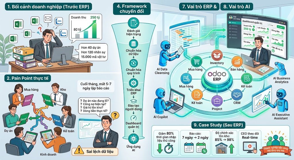 Case study: Từ Excel đến ERP trong doanh nghiệp tăng trưởng 